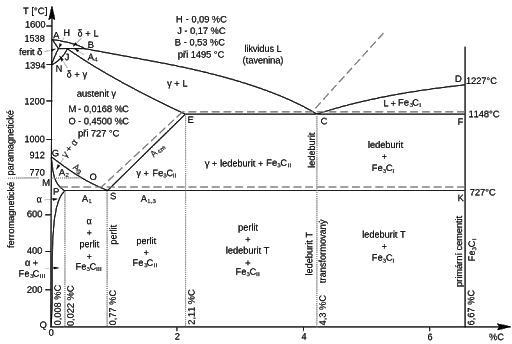 Diagram sústavy železa a uhlíka